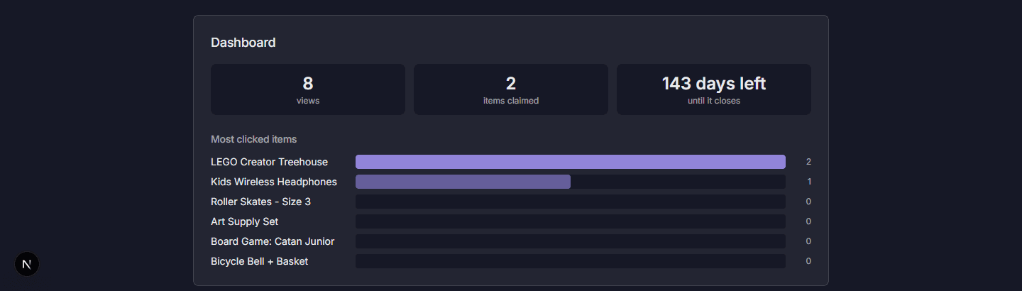 The admin dashboard showing view counts, claimed items, and most-clicked items
